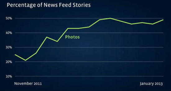 ,Facebook,Facebook为适应图片服务需求升级信息流
