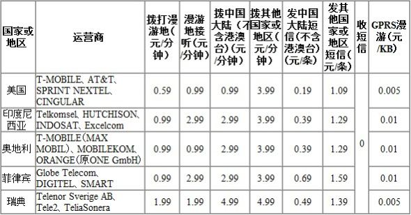 U4672P2DT20121031104511.jpg ,互联网,微博记者站:中移动将下调美国等五国国际漫游费