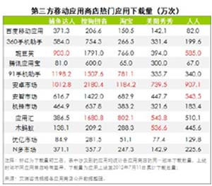 ,应用商店,移动应用,移动互联网,安卓市场成国内首个日均分发过2000万的第三方应用商店