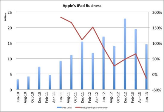 ,Apple,平板电脑,Microsoft,移动平台,投资人,操作系统,iPad价格为何下跌？高利润策略的苦果