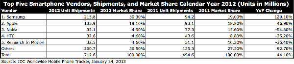 ,Apple,智能手机,平板电脑,ReadWrite：三星真能取代苹果坐上手机创新的头把交椅？[图]