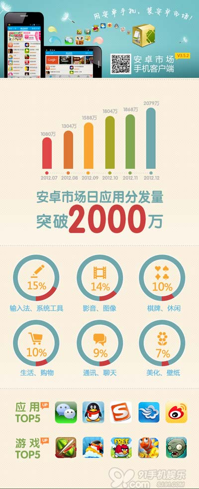 ,应用商店,移动应用,移动互联网,安卓市场成国内首个日均分发过2000万的第三方应用商店