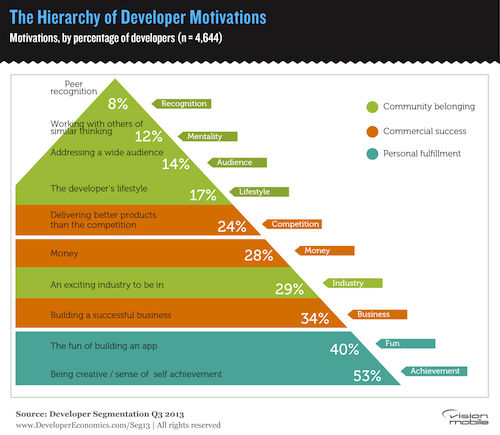 ,互联网,平台之争：开发者的选择和钱无关？