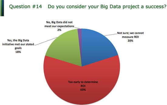 ,大数据,Gartner：企业用户加强大数据投资但质疑回报