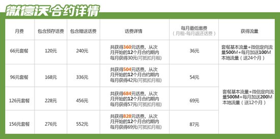 ,腾讯,媒体人,奇虎,易迅网今日正式独家发售微信沃卡 定价38元起
