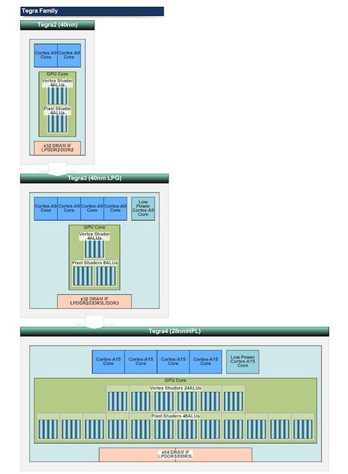 ,增强现实,移动平台,醉翁之意不在酒 Tegra架构意义深度解析