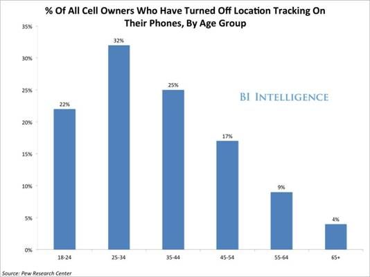 ,移动广告,搜索引擎,Google,移动应用,智能手机,移动平台,移动产业中，地理位置信息的真相
