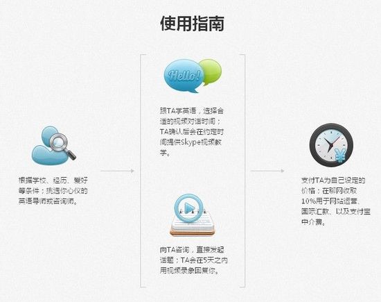 2012101516041917044.jpg ,创业者,TalkWays:在线视频教学英语