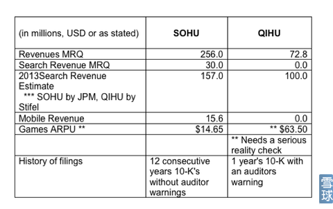 14.png ,奇虎,Google,搜索引擎,浏览器,搜狐,投资人,李开复:Citron做空报告缺乏常识误导投资者