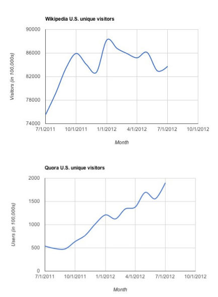 U5388P2DT20120829155423.jpg ,问答点评,社交问答网站Quora会取代维基百科吗?