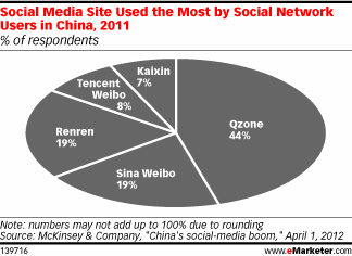 ,社交网络,新浪,腾讯,人人,电子商务,网络游戏,趋势网盘点：国内知名的社交网站