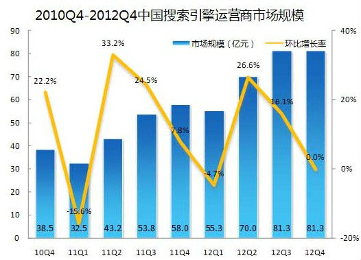 ,搜索引擎,奇虎,2012年中国搜索引擎运营商市场规模达287.9亿