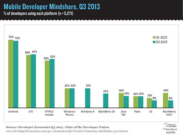 ,移动平台,2013年第三季度移动产业调查报告：八种开发者Style
