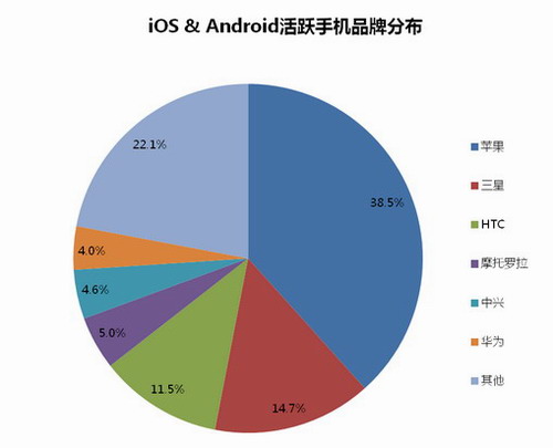,移动游戏,移动互联网,智能手机,网络游戏,客户端游戏,Apple,安卓游戏市场规模首超苹果 跨平台运营渐入佳境