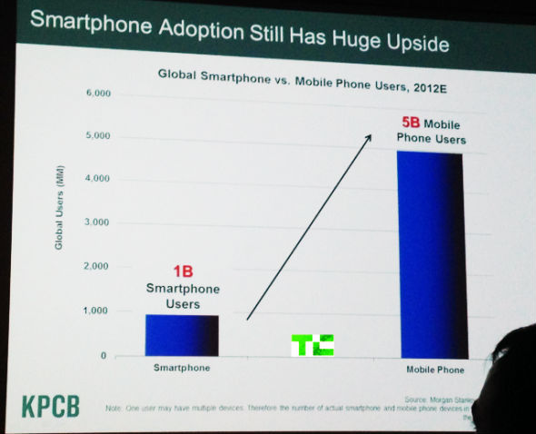 ,智能手机,平板电脑,风险投资,互联网女皇：Android普及速度比iPhone快6倍
