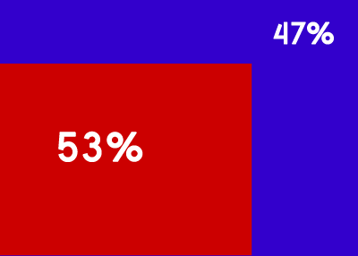 ,Google,腾讯,搜索引擎,重广告轻客户 谷歌搜索质量在下滑