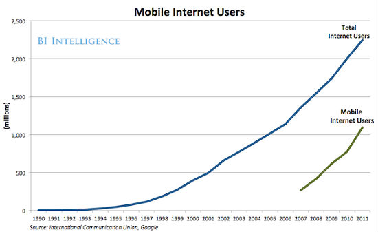 ,移动互联网,全球移动互联网用户已达15亿，流量占比12%