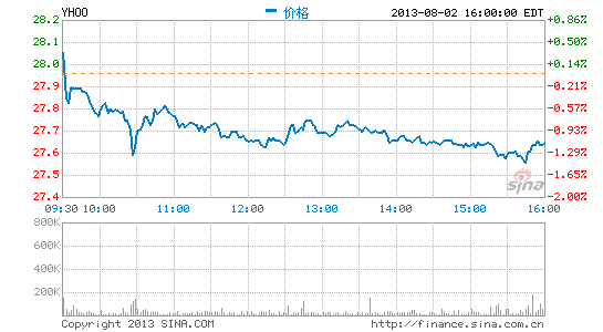 ,Yahoo,并购重组,风险投资,阿里巴巴,雅虎CEO热衷收购失败创业公司：看上人才