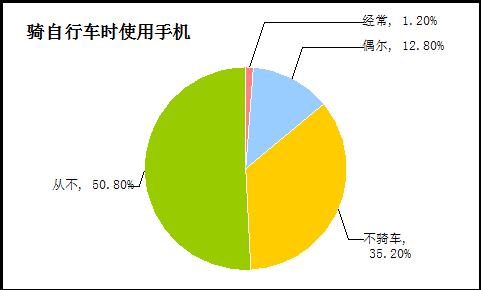 图片2.jpg ,互联网,80%的日本人在走路时玩手机