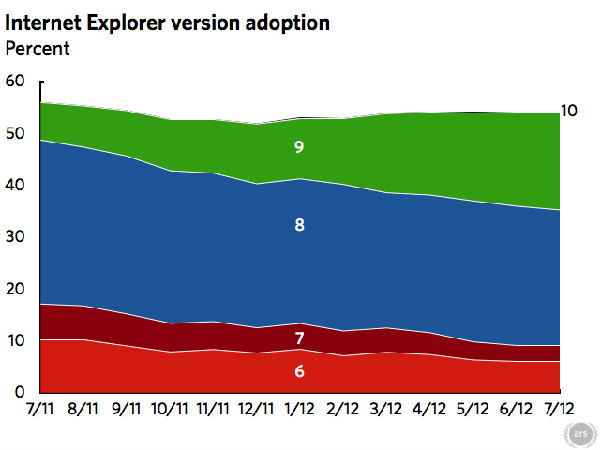 ,平板电脑,操作系统,浏览器,Apple,移动平台,智能手机,随着IE和Chrome的滑落，火狐持续获利