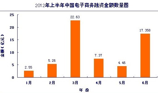 ,电子商务,风险投资,小米,报告称上半年电商行业融资59.6亿 热度下降