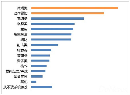 ,移动游戏,手机软件使用的类型差异