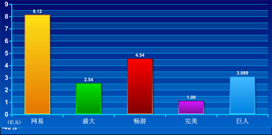 ,网页游戏,网络游戏,盛大,网易,腾讯,客户端游戏,网游公司业绩盘点：告别高增长 畅游逼近盛大