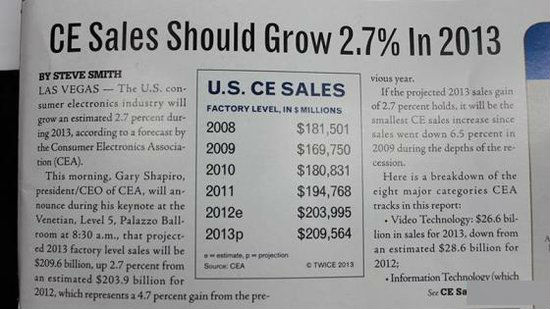 ,数码电子,平板电脑,智能手机,智能电视,今年全球消费电子产业营收预计将增长2.7%