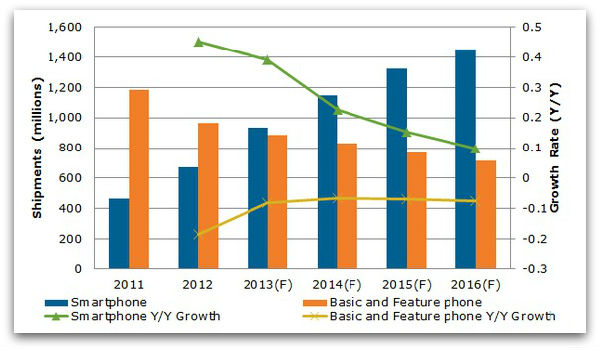 npdsmartphones20131.jpg ,智能手机,智能手机出货量将最终在今年超越功能手机