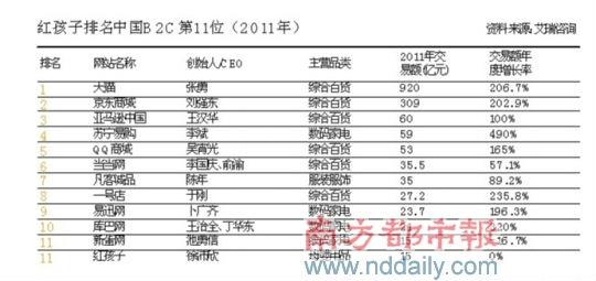 2182076703.jpg ,电子商务,并购重组,B2C,腾讯,创业者,媒体人,苏宁收购红孩子“小试牛刀”,谁是下一个?