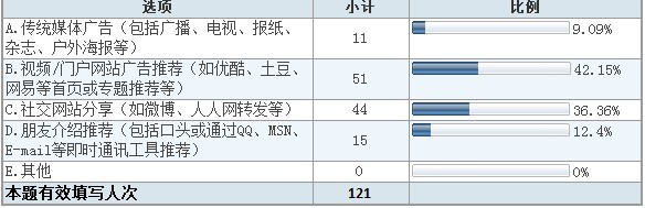 7.jpg ,网民,新浪,社交网络,网络视频,网媒论坛,人人,网络微电影的营销的策略