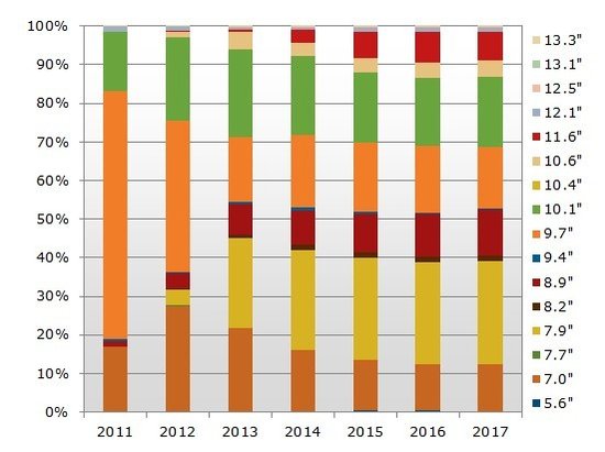 ,平板电脑,Apple,今年全球平板电脑销量将达2.4亿台 首超笔记本