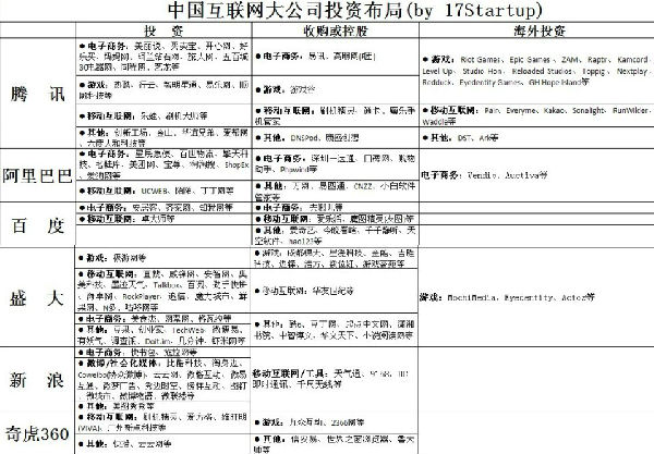 ,移动互联网,电子商务,并购重组,奇虎,阿里巴巴,盛大,盘点5大互联网公司投资：腾讯重成长 百度重变现