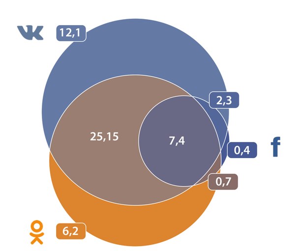 ,社交网络,Google,Facebook,俄国社交网站VK野心勃勃，先占国内70%，再寻全球扩张