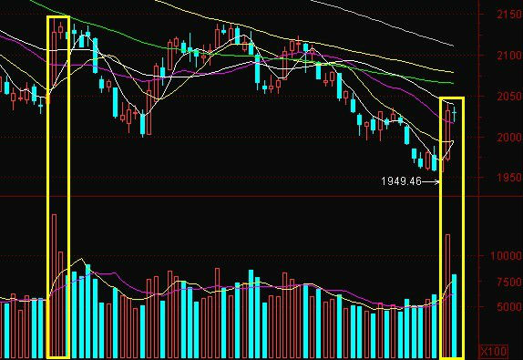 ,互联网,收评：两市缩量收星 K线透露危险信号 