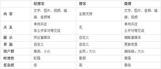 ,Twitter,腾讯,创业者,盛大,新浪,人人,轻博客热闹过后集体沉寂 向媒体转型或是出路