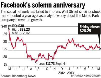 ,Facebook,投资人,自媒体,风险投资,创业者,媒体人,Facebook上市一周年——硝烟未散，喜忧参半