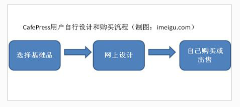 ,电子商务,搜索引擎,奇虎,“个性印品”电商CafePress