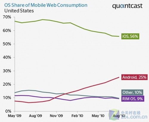 ,即时通讯,智能手机,Apple,报告称黑莓在美份额下降至1.6% RIM大跌11%