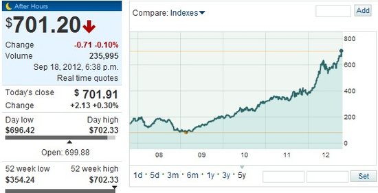 苹果股价近5年走势 ,Apple,平板电脑,Microsoft,投资人,Google,苹果股价突破700美元大关 分析师继续看涨