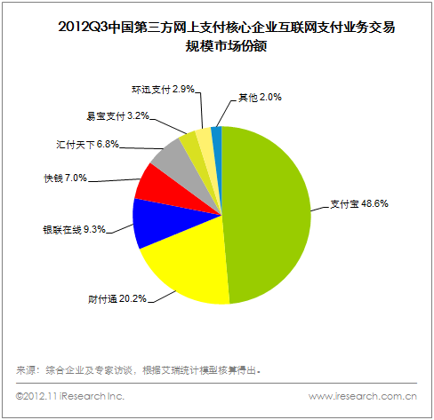 ,电子商务,2012中国互联网支付整体市场格局在相对稳定中进行战略转型