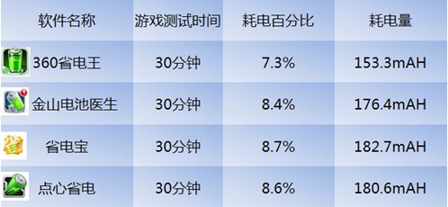 ,奇虎,四款热门省电应用评测 智能调频显神威