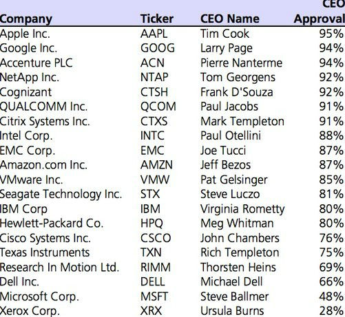 ,Google,Apple,即时通讯,Microsoft,Amazon,科技员工眼中的东家：最爱Google 惠普不给力