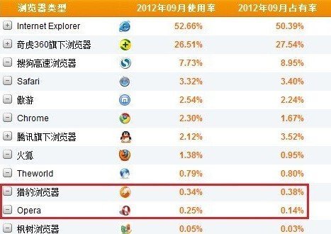 81227997.jpg ,浏览器,奇虎,腾讯,网民,搜索引擎,百度,“抢票浏览器”暗战:360搜狗金山智斗12306