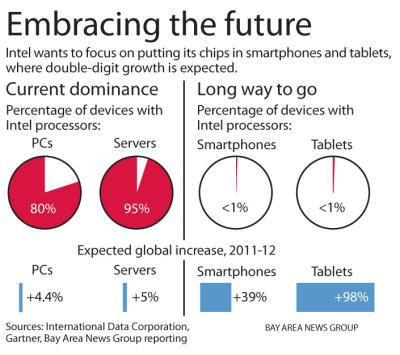 ,增强现实,平板电脑,Microsoft,智能手机,Apple,操作系统,英特尔努力争取和惠普、戴尔的继续合作