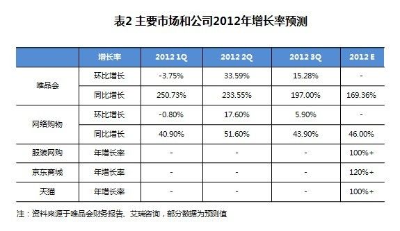 ,电子商务,管理层,唯品会反弹，是否意味着垂直电商的逆袭？ 