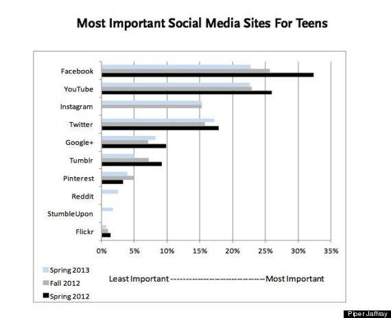 ,Yahoo,社交网络,Facebook,Twitter,并购Tumblr：雅虎并购走向务实仍临挑战