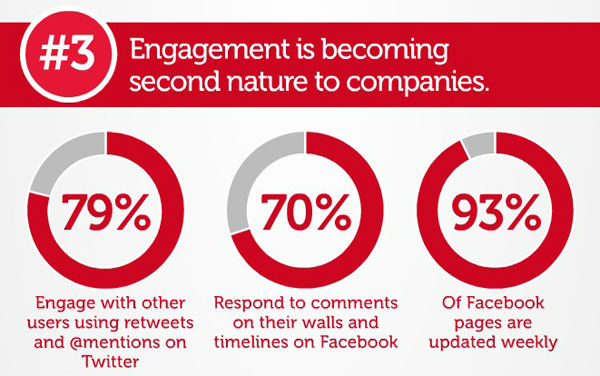 ,自媒体,Twitter,Google,Facebook,全球财富100强公司的社交媒体使用情况