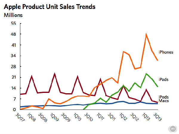 ,Apple,平板电脑,趋势网点评：Apple财报不那么漂亮 苹果还能热销多久