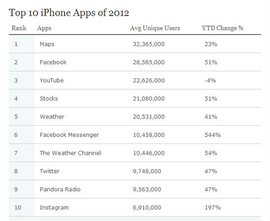 ,智能手机,网络视频,Facebook,移动应用,移动平台,操作系统,尼尔森公布2012年度美国数字产业排名情况